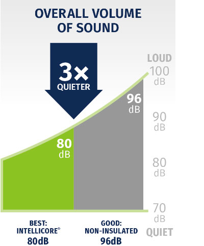 intellicore_quieter_graphic intellicore_quieter_graphic
