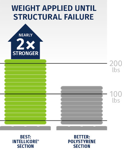 intellicore_quieter_graphic intellicore_stronger_graphic